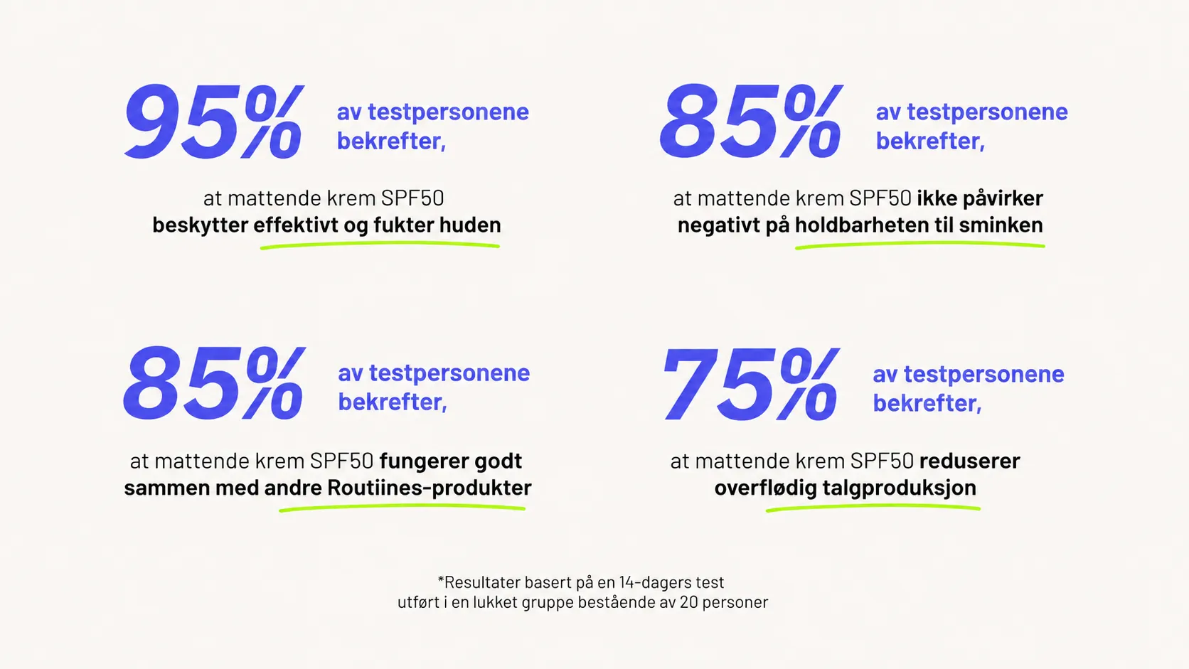 Routines STEP 4 SPF 50 dagkrem med bred UV-beskyttelse statistik